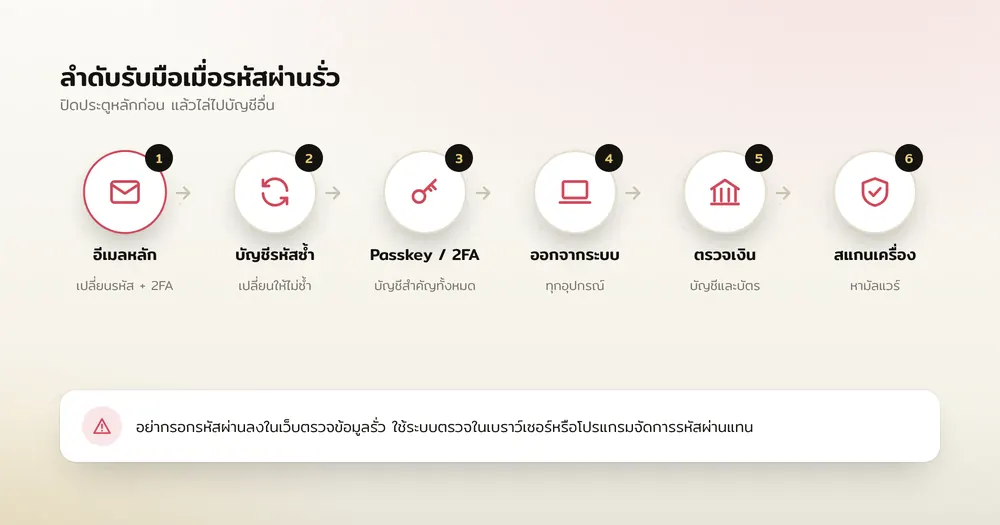 แผนภาพลำดับการรับมือเมื่อรหัสผ่านรั่ว เริ่มจากอีเมลหลักไปจนถึงตรวจบัญชีธนาคาร