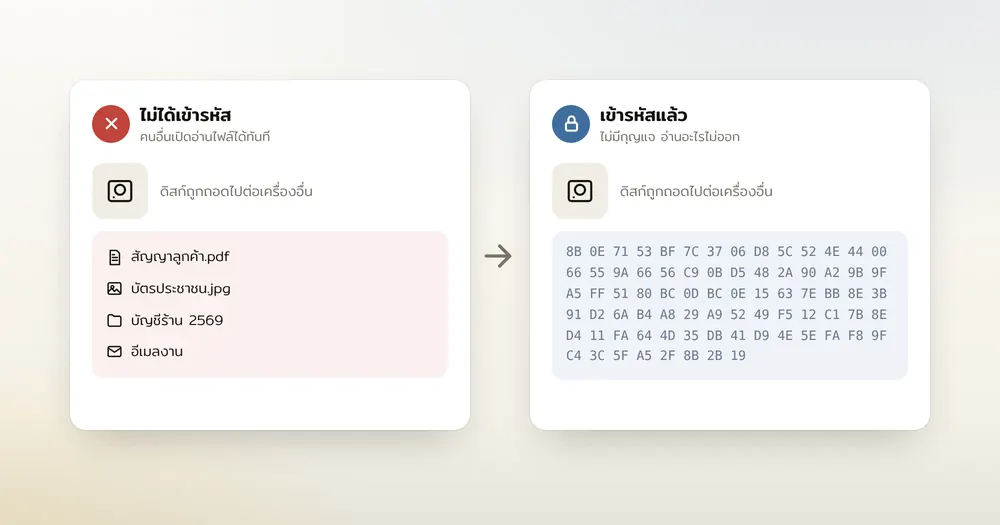 แผนภาพเปรียบเทียบโน้ตบุ๊กที่ไม่ได้เข้ารหัสกับที่เข้ารหัสเมื่อดิสก์ถูกถอดไปอ่านบนเครื่องอื่น