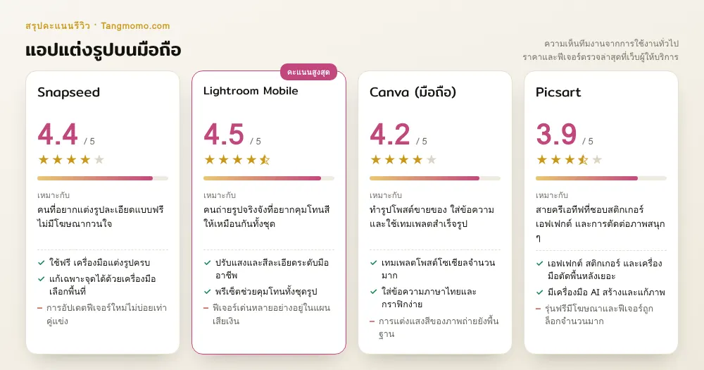 ภาพจำลองการ์ดสรุปคะแนนแอปแต่งรูปบนมือถือ