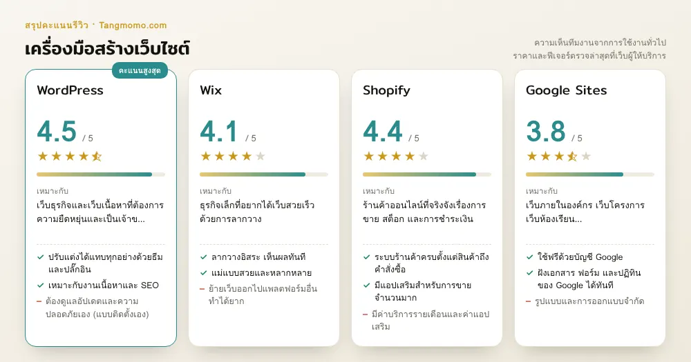 ภาพจำลองการ์ดสรุปคะแนนเครื่องมือสร้างเว็บไซต์