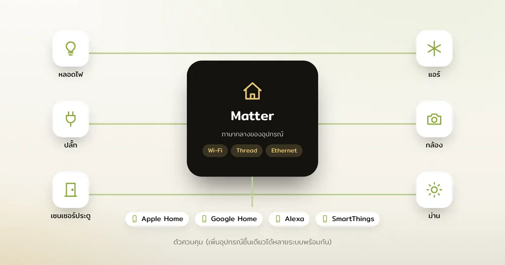 แผนภาพอุปกรณ์ในบ้านหลายยี่ห้อเชื่อมต่อผ่าน Matter กับตัวควบคุมหลายระบบ