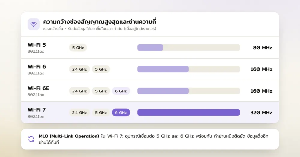 แผนภาพเปรียบเทียบความกว้างช่องสัญญาณและย่านความถี่ของ Wi-Fi 6, 6E และ 7
