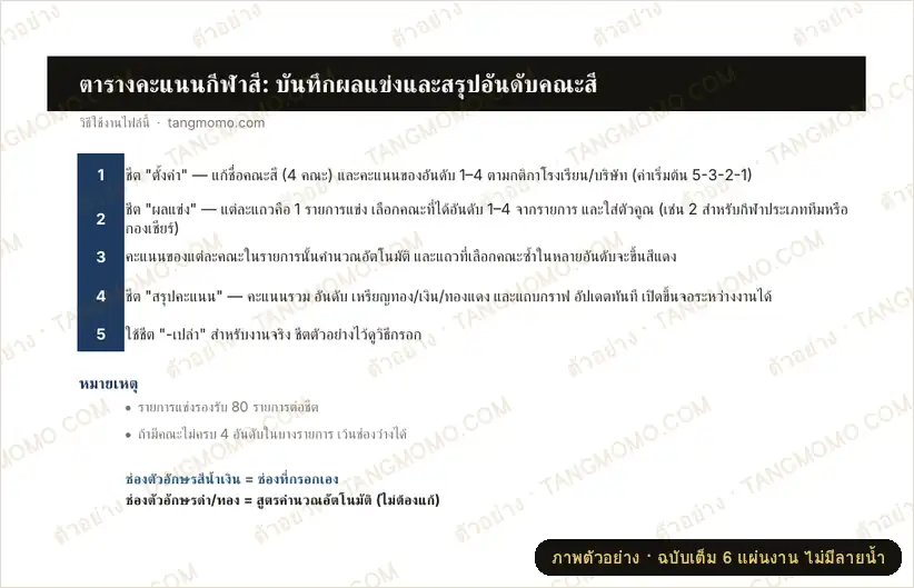 ภาพตัวอย่างบางส่วนของ ตารางคะแนนกีฬาสี บันทึกผลแข่ง คำนวณคะแนนคณะ เหรียญ และอันดับอัตโนมัติ (Excel)