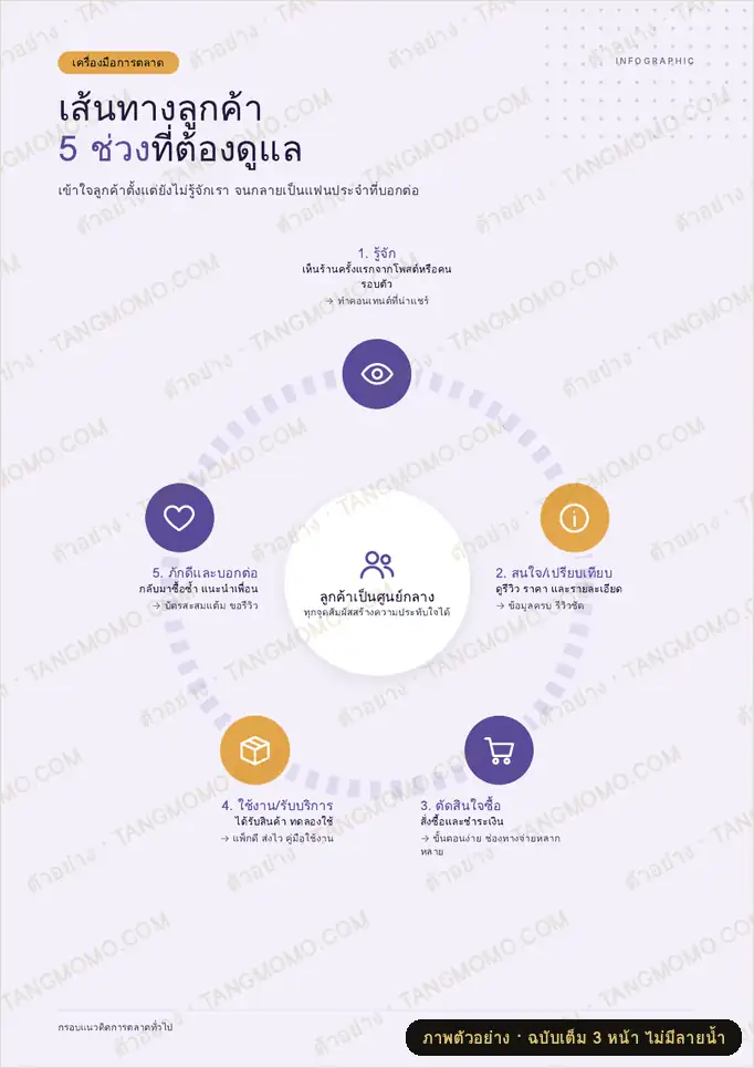 ภาพตัวอย่างบางส่วนของ อินโฟกราฟิกวงจรลูกค้า (Customer Journey) 5 ช่วง (PDF พร้อมพิมพ์)