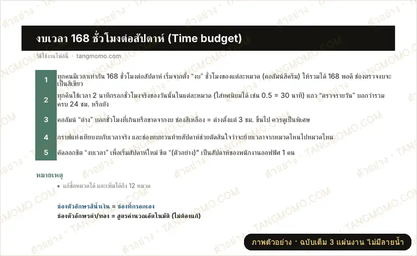 ภาพตัวอย่างบางส่วนของ งบเวลา 168 ชั่วโมงต่อสัปดาห์ (Time budget) เทียบแผนกับเวลาจริง (Excel)