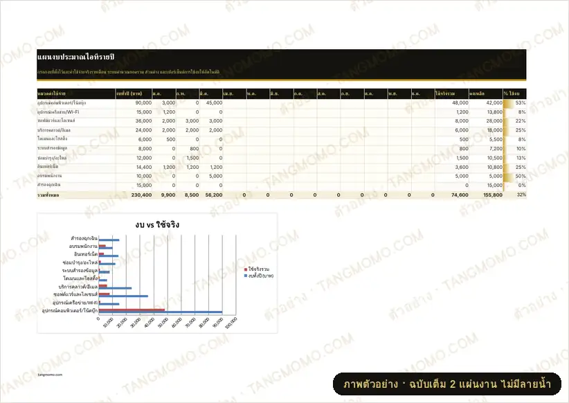 ภาพตัวอย่างบางส่วนของ แผนงบประมาณไอทีรายปี (Excel)